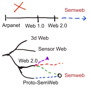 Web Evolution
