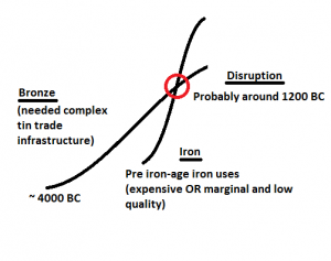 bronzeDisruption