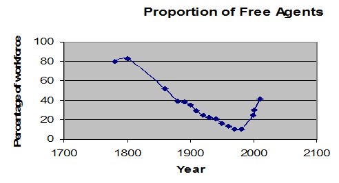 freeagents