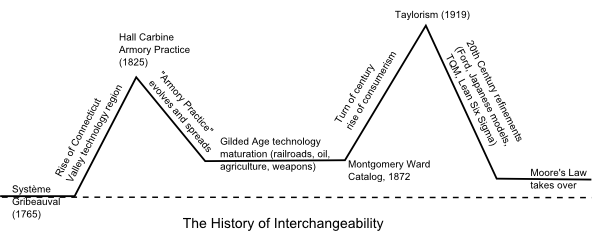 interchangeability
