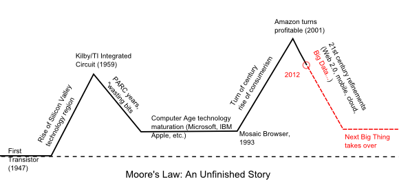 mooresLaw