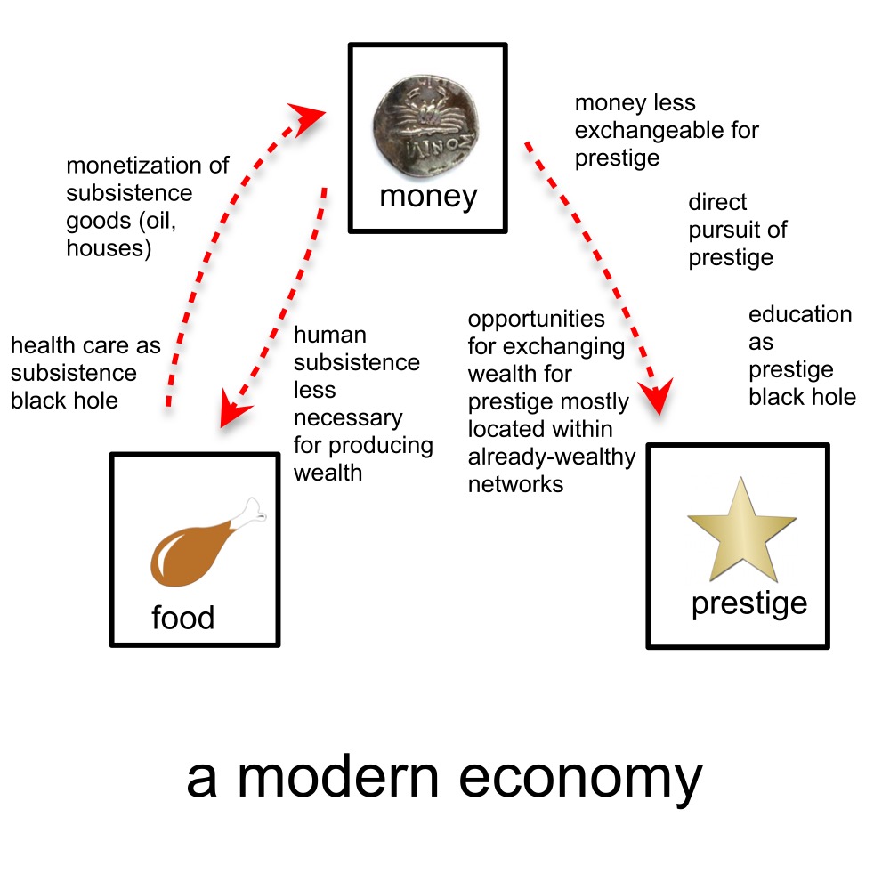 a modern economy